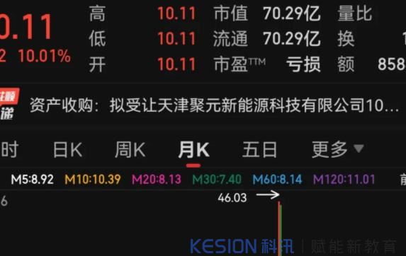 8万股民赌对了，重组成功，100多万的封单直接一字板封板！